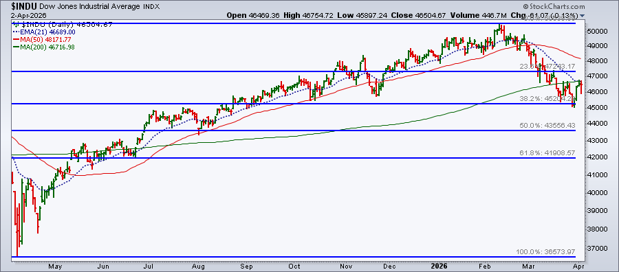 Dow Jones Industrials chart from StockCharts: Bounces off 38.2% Fib level, faces resistance