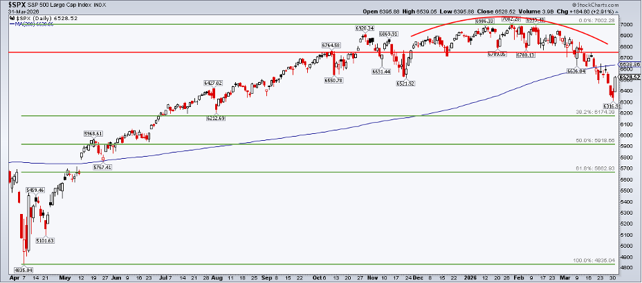 Chart of S&P 500 from StockCharts: March 31 best day since last May, still below 200-day moving average