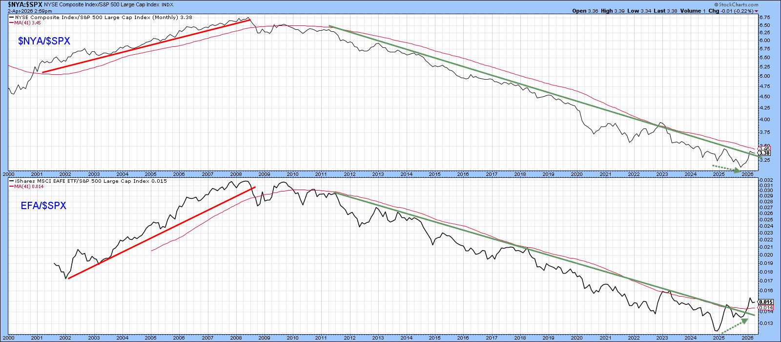 Chart of NYSE:S&P 500 and EFA:S&P 500 from StockCharts: EFA:S&P 500 breaks above secular downtrend