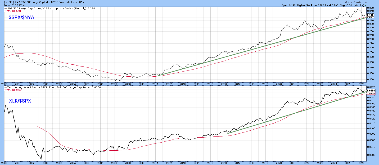 Monthly chart of S&P 500 vs. NYSE from StockCharts: When ratio rises tech stocks outperform S&P 500