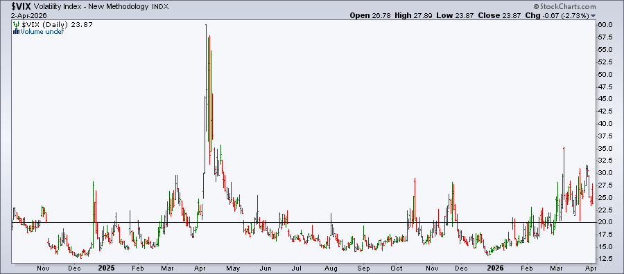 Daily chart of Cboe Volatility Index from StockCharts: Still above 20