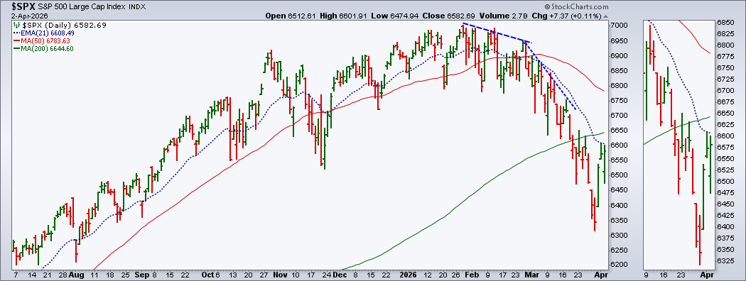 S&P 500 chart from StockCharts: Index facing resistance from 21-day EMA, trending lower