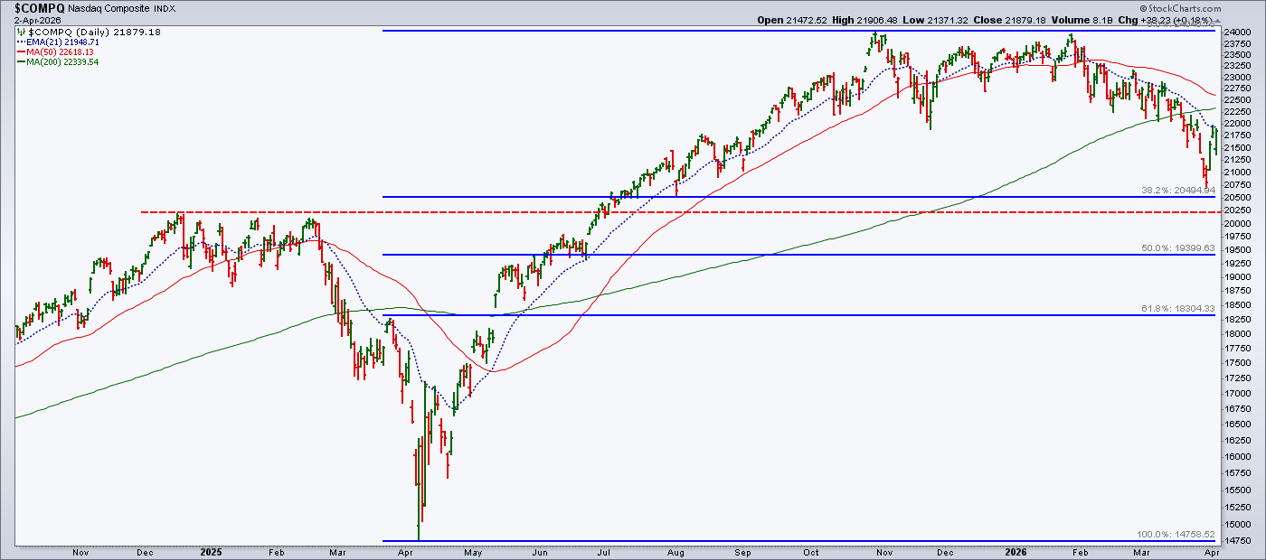 Nasdaq Composite chart from StockCharts: bounces off 38.2% Fibonacci retracement level