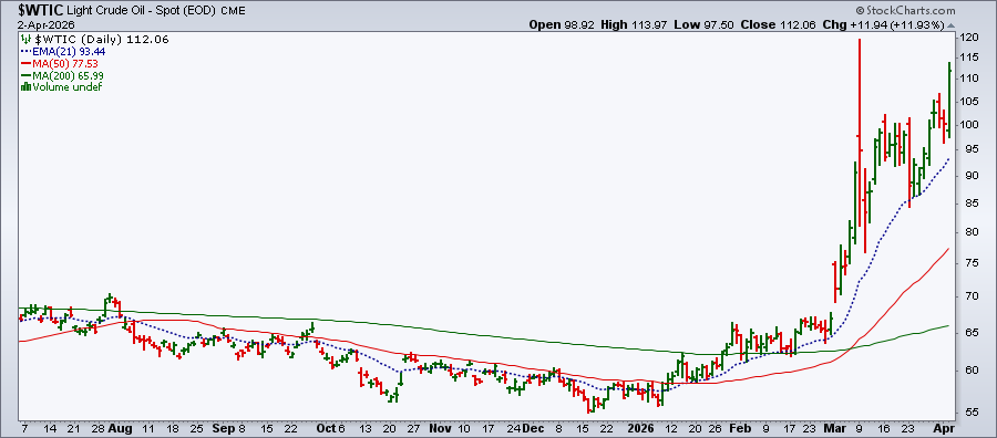 Chart of Light Crude Oil from StockCharts: Spike in price