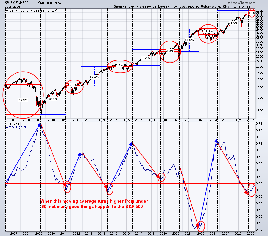 S&P 500 and Cboe Options Equity Put/Call Ratio ($CPCE): when moving average of CPCE turns higher S&P usually falls