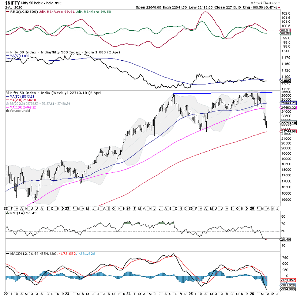 Weekly market outlook for the Nifty 50: chart from StockCharts