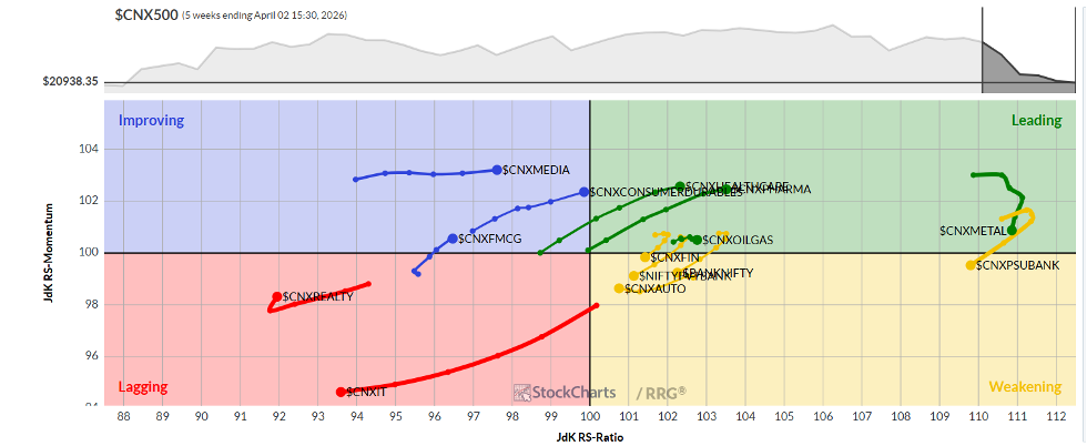 RRG charts for CNX500 (Nifty 500 Index) sectors