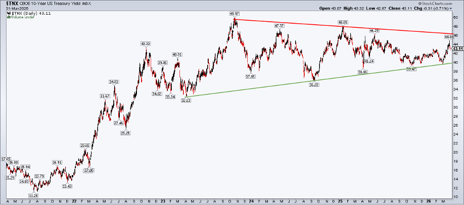 Chart of 10-year US Treasury yield from StockCharts: continues to coil