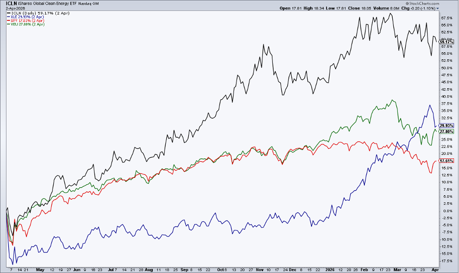 Performance charts of ICLN, XLE, SPY, VEU from StockCharts: ICLN beating XLE and global equities