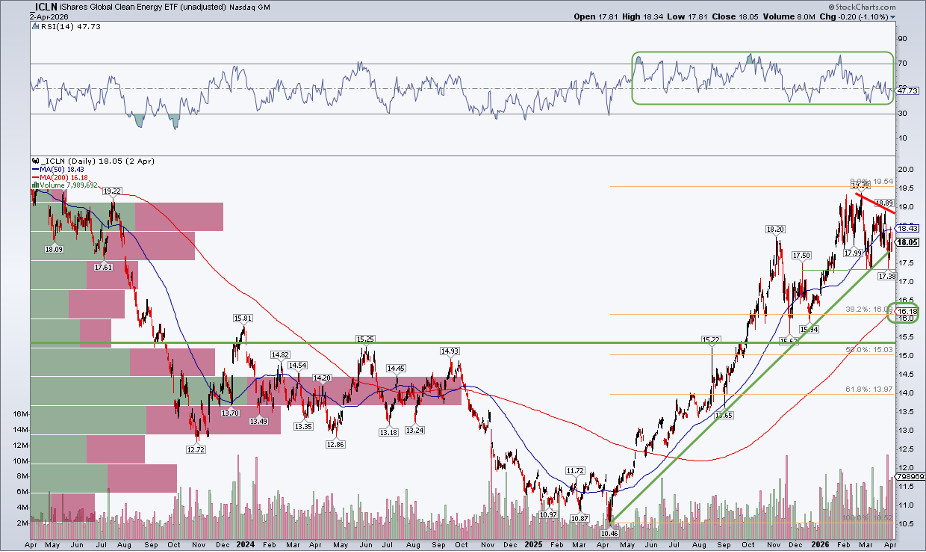 Chart of ICLN from StockCharts: consolidating gains, rising 200dma, bullish RSI trend