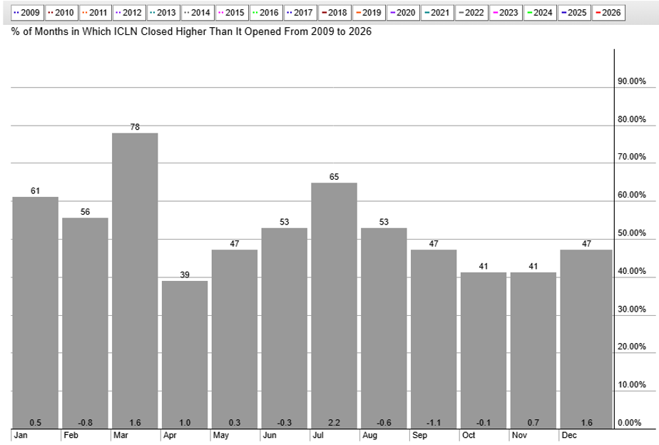 Seasonal chart of ICLN from StockCharts: Bullish March to July Trends