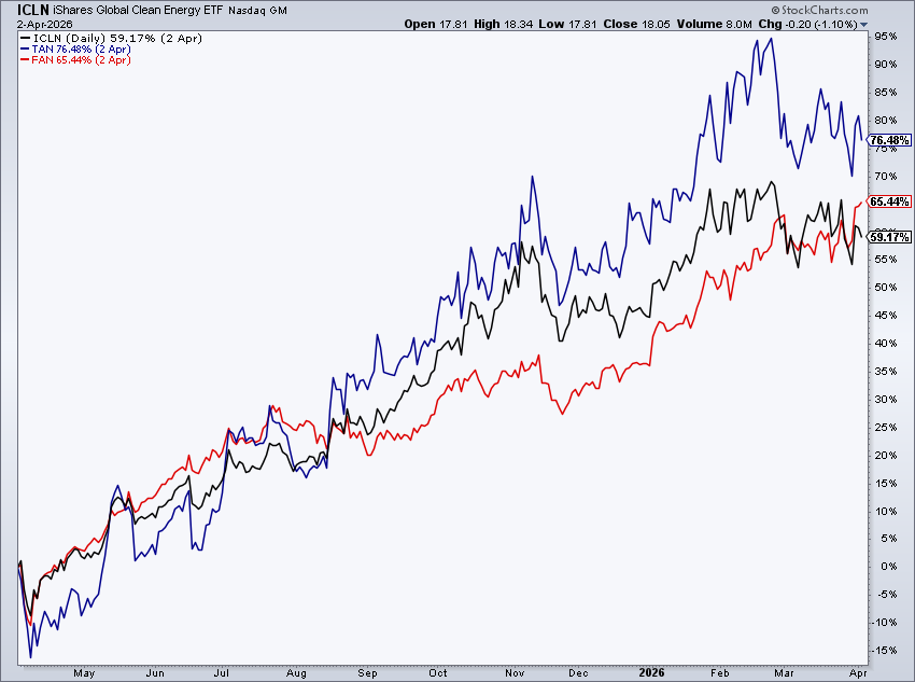 Performance chart of ICLN, TAN, FAN from StockCharts: Fan gaining strength