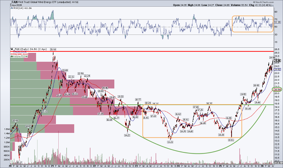 Chart of FAN from StockCharts: rounded bottom and breakout, eyes on 2021 high