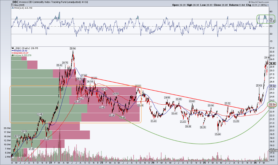 Chart of DBC from StockCharts: holding near highs, rising moving averages, support underneath