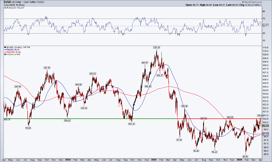 Chart of US Dollar Index from StockCharts: former support becomes new resistance