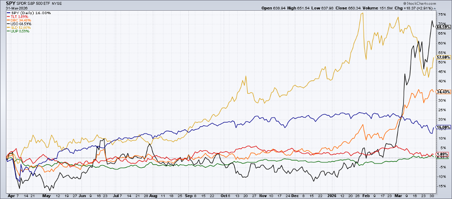 Intermarket price action using StockCharts: Oil leads