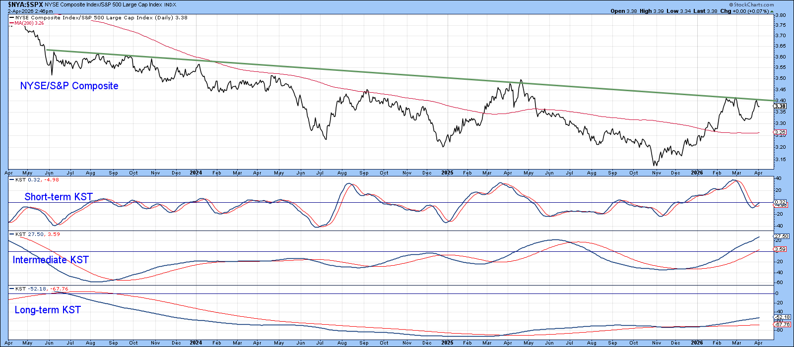 Chart of NYSE:SPX from StockCharts: Below three-year resistance trendline, all KSTs bullish