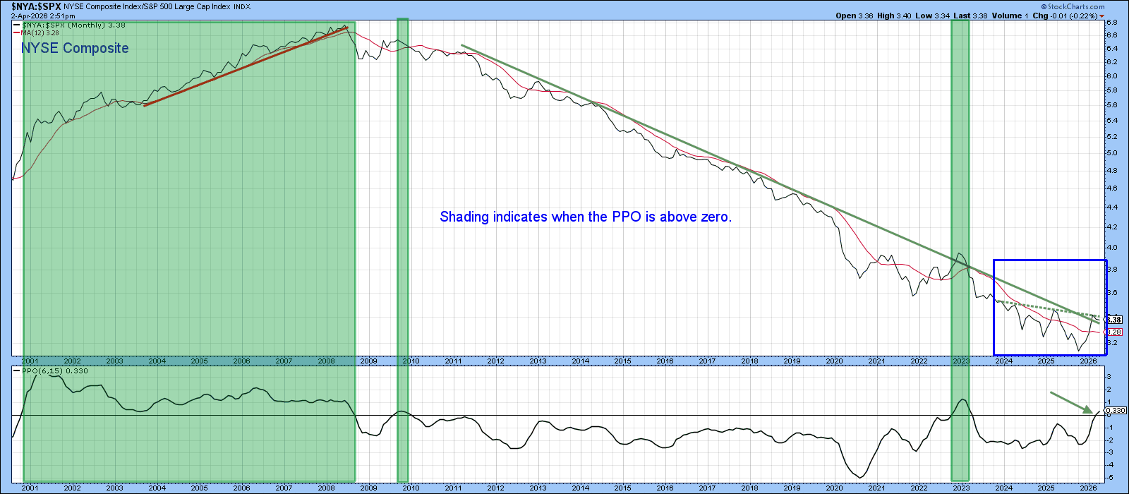 NYSE:S&P 500 monthly chart from StockCharts: Decline goes back to financial crisis